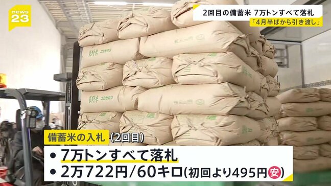備蓄米2回目入札　7万トン全量落札 平均価格は60キロあたり初回より495円安く2万722円　しかしコメ価格は12週連続値上がり　農水省「効果なければ追加放出へ」|TBS NEWS DIG