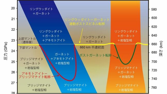 地球内部660kmの境界形成は "ガーネット" が支配 「地球のマントルは均質」 15年の研究が解き明かした「連動反応」のメカニズム|TBS NEWS DIG