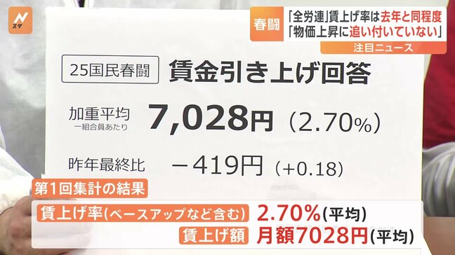 賃上げ率は昨年と同水準「高水準で回答が出ているのは超大企業だけ」全労連が春闘の集計結果発表|TBS NEWS DIG