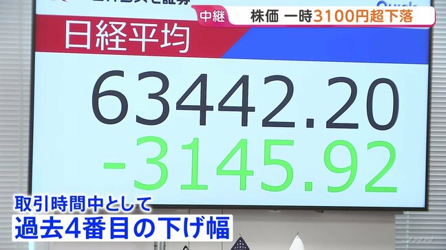 日経平均株価 一時3100円超下落 大荒れの週明け株式市場 背景にアメリカの利上げ観測、NY市場でハイテク株中心に急落など|TBS NEWS DIG