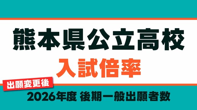 ※出願変更後【熊本県公立高校 入試倍率2026】熊本1.56倍 済々黌1.41倍 最高倍率は必由館2.02倍【全日制・定時制52校の全学科・コース掲載】 |TBS NEWS DIG