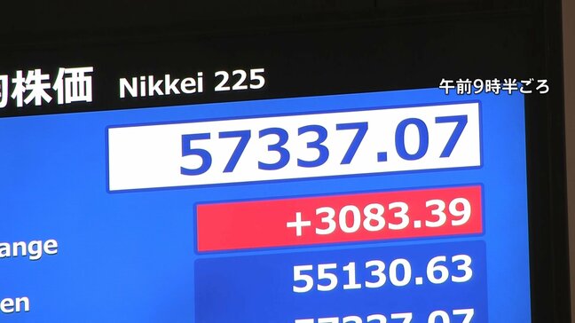 【速報】日経平均株価が急騰　一時3000円超の上昇　史上初の5万7000円台　衆議院選挙で自民党圧勝受け|TBS NEWS DIG