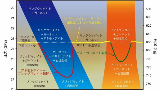 地球内部660kmの境界形成は "ガーネット" が支配 「地球のマントルは均質」 15年の研究が解き明かした「連動反応」のメカニズム|TBS NEWS DIG