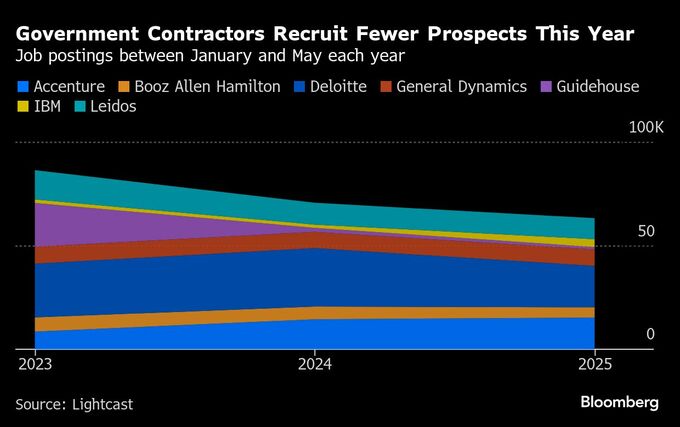 レイオフされた米政府系コンサルタント、縮小する求人市場に殺到