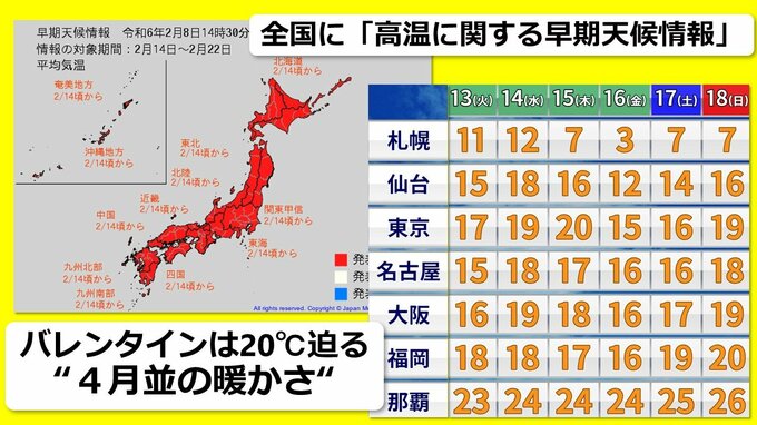 来週は全国各地 “4月の陽気”　東京20℃・沖縄25℃「夏日」予想 　全国に「高温に関する早期天候情報」発表　気象庁　一気に花粉飛散本格化へ|TBS NEWS DIG