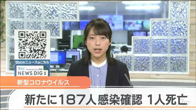 新型コロナ187人感染確認「前週比－147人」1人死亡　宮城　|　宮城のニュース│tbc NEWS│tbc東北放送