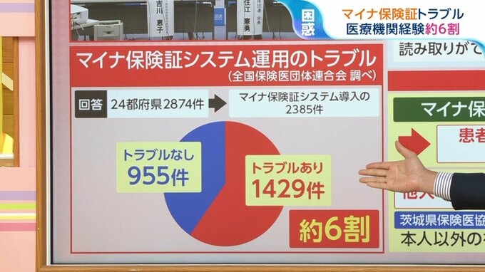 「マイナ保険証」使えず“10割負担”も…約6割の医療機関がトラブルを経験【ひるおび】|TBS NEWS DIG