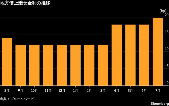 10年地方債利率が過去20年の最高更新、スプレッド拡大で社債に影響も