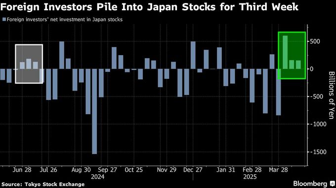海外勢は日本株を３週連続買い越し、昨年７月以来－個人は売り越し