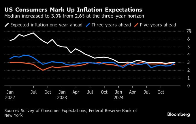 米消費者１－３年先インフレ期待が上昇、５年先は低下－ＮＹ連銀