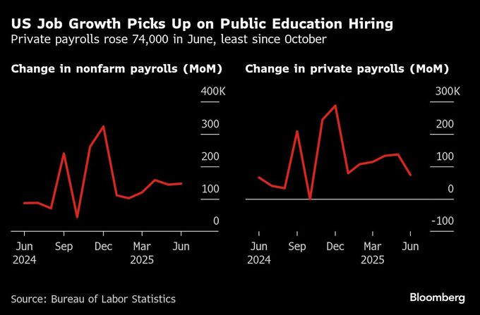 ＦＲＢ７月利下げ遠のく、予想外に強い雇用統計－脆弱さも見え隠れ