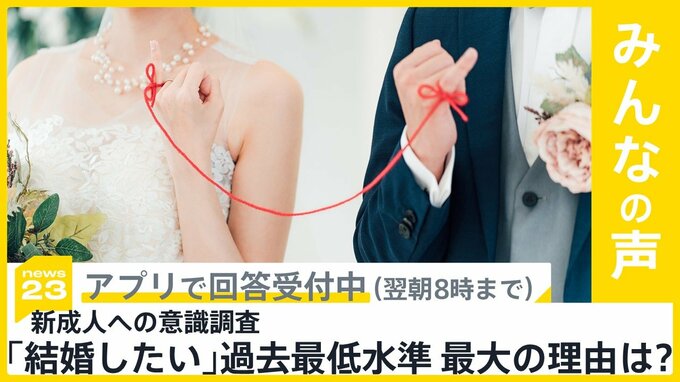 新成人の「早く結婚したい、いずれは結婚したい」回答割合が過去最低水準に 最大の理由は？【news23】|TBS NEWS DIG