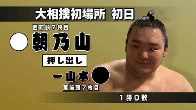 朝乃山押し出しで一山本下す　初場所は幸先の良いスタート　あすは金峰山と対戦　富山　|　富山のニュース｜天気・防災｜チューリップテレビ