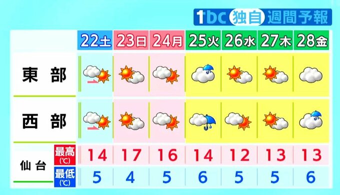 【3連休・宮城の天気】3連休は行楽日和　日曜の日中は10月下旬並みの暖かさの所も　tbc気象台（21日午後4時現在）|TBS NEWS DIG