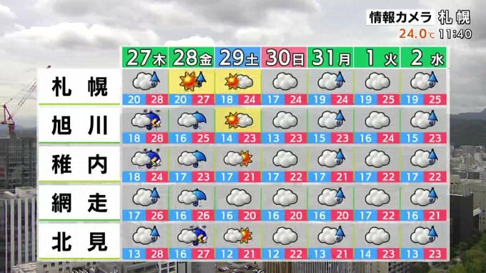 時間ごとの天気（札幌・苫小牧・稚内など）