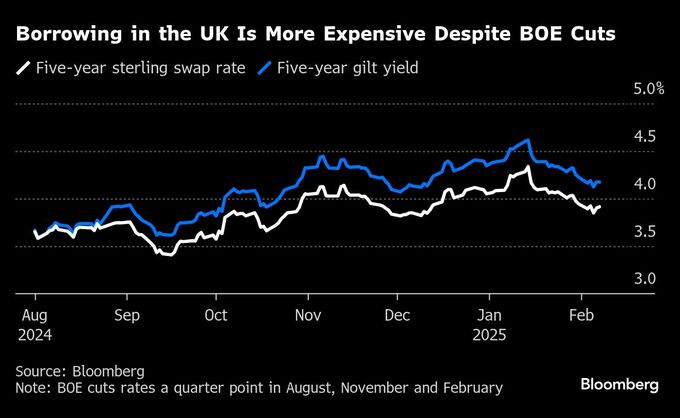 英中銀利下げ、金利市場への効果薄い－米動向の影響強まる