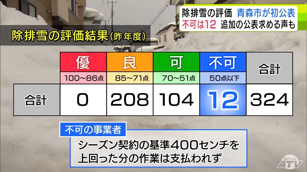 一覧・全掲載】青森市が除排雪業者の評価結果を初公表 50点以下の