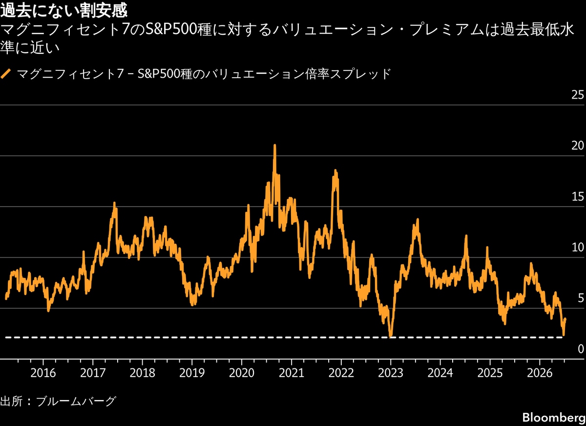 不振の「マグ7」、ウォール街の悩みの種に−見直し買い推奨の声も（TBS