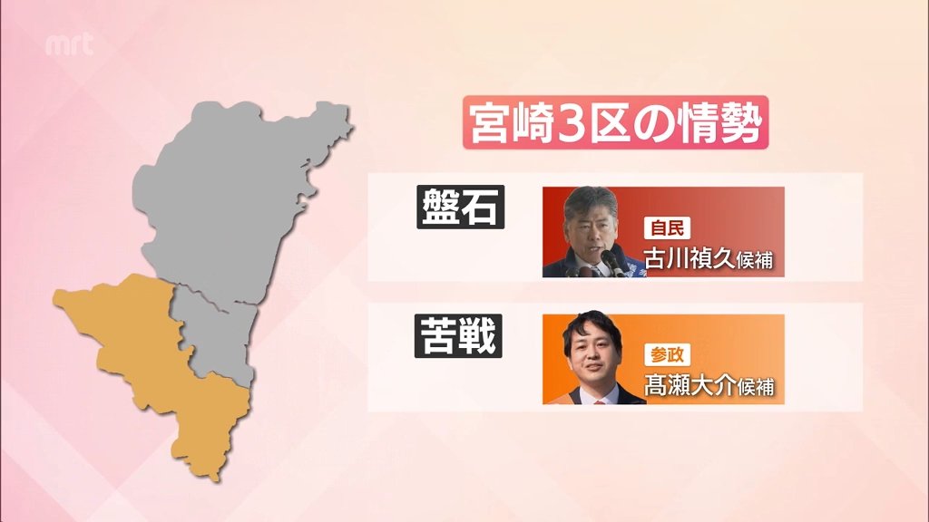 衆院選宮崎序盤情勢 1区は渡辺氏が先行し武井氏追う 2区は長友氏と江藤氏が激しく競り合う展開 3区は古川氏が大きくリード | TBS NEWS ...