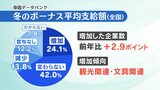 冬ボーナスは「増加傾向」県内企業の推計は37万円　使いみちは？福島　|　福島のニュース│TUF