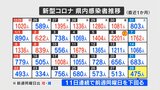 新型コロナ　1月28日は475人の感染確認　11日連続で前週を下回る　山梨　|　山梨のニュース | ＵＴＹテレビ山梨