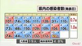 新型コロナ 10日 宮崎県内で新たに69人感染 病床使用率4.8% | MRTニュース | MRT宮崎放送