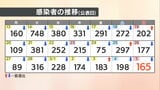 【速報値】愛媛県 新型コロナ 新規感染者数165人|TBS NEWS DIG