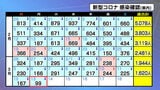 新型コロナ感染者数99人「100人下回るのは去年6月27日以来」1人死亡 宮城 | 宮城のニュース│tbc NEWS│tbc東北放送