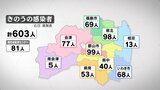 新型コロナ603人感染 5日ぶり前週同曜日上回る(6日発表) | 福島のニュース│TUF