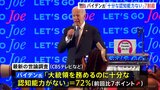 バイデン氏「大統領務まらない」の回答が7割超　世論調査　TV討論会で高齢不安に拍車|TBS NEWS DIG