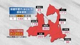 【速報】青森県 新たに1265人感染 1人死亡 新型コロナ 30日 | 青森のニュース│ATV NEWS│青森テレビ