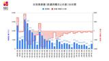 【長崎】556人が新型コロナ陽性 死者1人 前週火曜日比 171人減 | 長崎のニュース | 天気 | NBC長崎放送