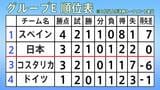 【Ｗ杯各グループ順位】2戦終え決勝Ｔ進出決定はフランス、ブラジル、ポルトガル 得点ランクはエムバペらが3得点でトップ|TBS NEWS DIG