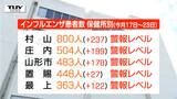 「年明け前にここまで流行するのは異例」インフルエンザ感染者爆増　調査開始以来最多の患者数に（山形）　|　山形のニュース│TUYテレビユー山形