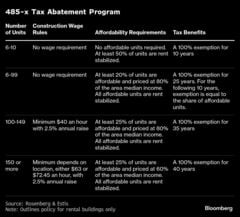 NY市不動産開発、99戸の集合住宅急増－税優遇策が意図せぬ影響招く| TBS CROSS DIG with Bloomberg
