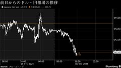 【日本市況】円が１カ月ぶり高値、米雇用統計を警戒－株安・債券高| TBS CROSS DIG with Bloomberg