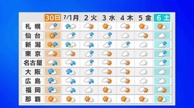週間予報　あす日曜日からあさって月曜日にかけ全国的に雨　30℃を超える日多くムシムシとした体感続く|TBS NEWS DIG