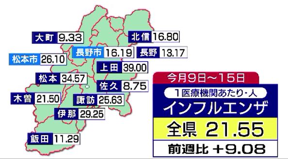 上田と松本保健所管内では「警報」レベルに　全県に注意報のインフルエンザがさらに急増　学年閉鎖21校、学級閉鎖は61校、欠席者993人に　|　SBC NEWS | 長野のニュース | SBC信越放送