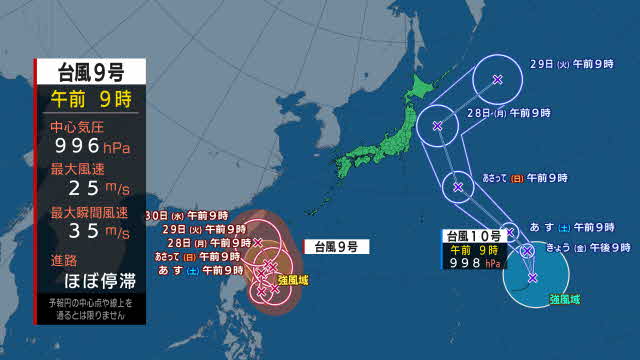【台風情報】進路予想　台風9号はフィリピンの東でほぼ停滞　台風10号は時速35キロで本州に向け進む（25日正午更新）|TBS NEWS DIG