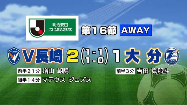 Ｖ・ファーレン 大分との九州ダービーで逆転勝利|TBS NEWS DIG