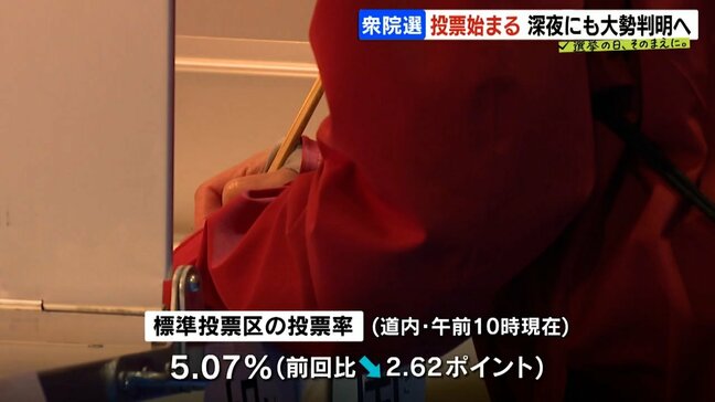 【衆議院選挙2026】北海道内の投票率5.07%(午前10時)前回より2.62ポイント下回る 投票は一部地域を除き午後8時まで、即日開票|TBS NEWS DIG