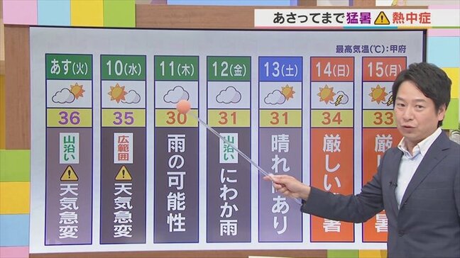 9日は6日ぶりに熱中症警戒アラート発表 9月なのに危険な暑さ 午後は天気の急変に要注意 米津龍一気象予報士が解説 山梨|TBS NEWS DIG