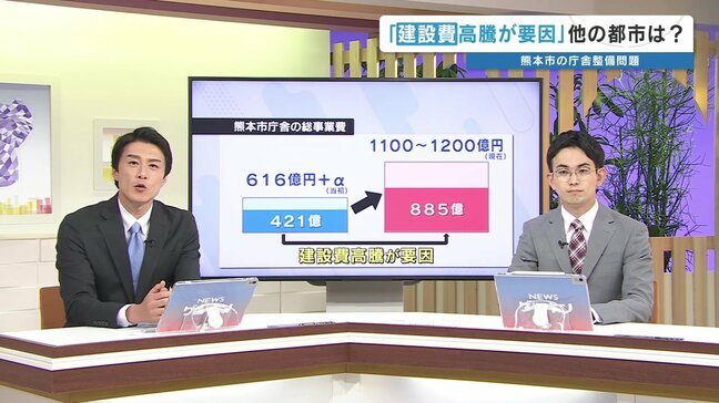 【他都市の庁舎はいくらで?】さいたま市「約238億円」→「約769億円」 宮崎市「約320億円」→「約379億円」 熊本市・新庁舎建て替え問題|TBS NEWS DIG