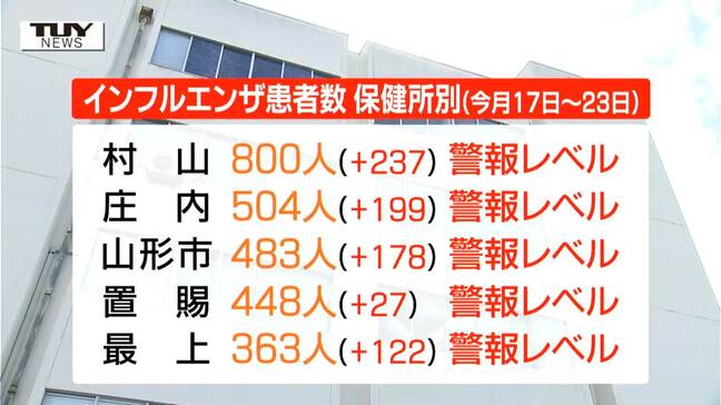「年明け前にここまで流行するのは異例」インフルエンザ感染者爆増 調査開始以来最多の患者数に(山形)|TBS NEWS DIG