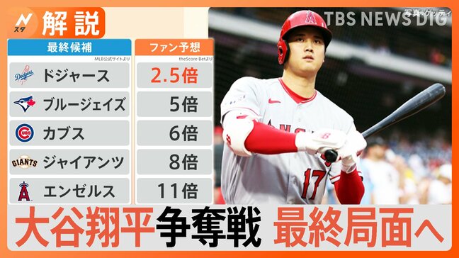 大谷翔平の移籍先は？MLB公式起用の予知能力者は「エンゼルス」ファン予想1位は「ドジャース」【Nスタ解説】|TBS NEWS DIG