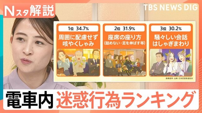 イラッ！電車内“迷惑行為”1位は「周囲に配慮せず咳・くしゃみ」 意外と困る「荷物」減らすサービスも【Nスタ解説】|TBS NEWS DIG