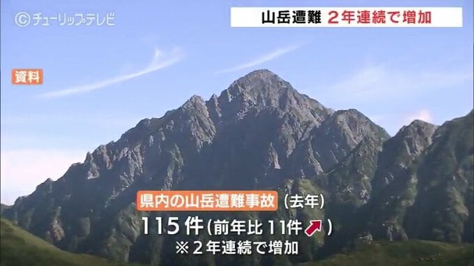 山岳遭難2年連続で増加　40歳以上の遭難者が全体の約8割　富山県警まとめ|TBS NEWS DIG