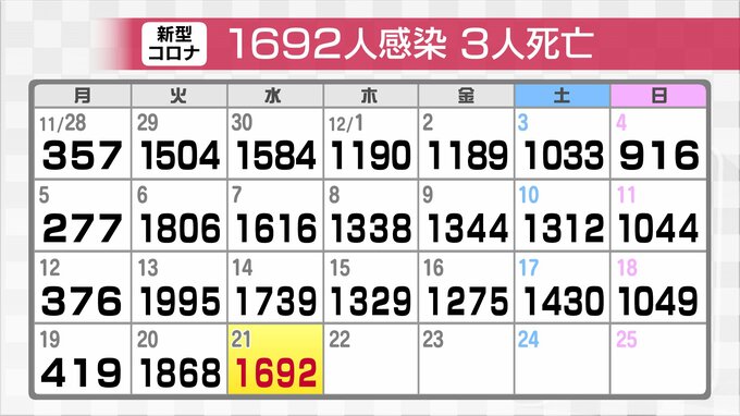 新型コロナ新たに1692人感染確認　3人の死亡も確認　富山　|　富山のニュース｜天気・防災｜チューリップテレビ