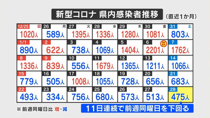 新型コロナ　1月28日は475人の感染確認　11日連続で前週を下回る　山梨　|　山梨のニュース | ＵＴＹテレビ山梨