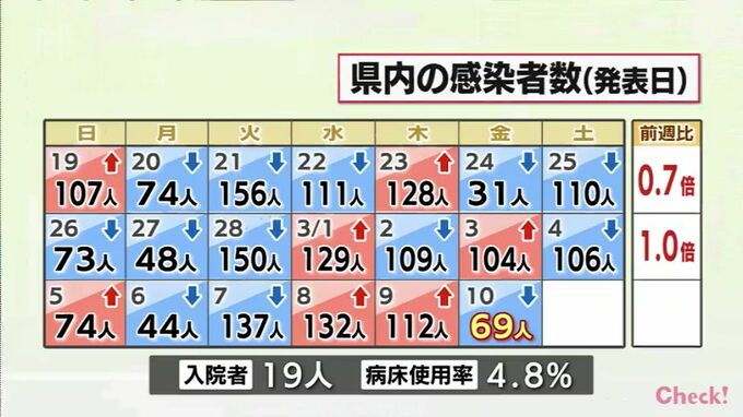 新型コロナ　10日　宮崎県内で新たに69人感染　病床使用率4.8%　|　MRTニュース ｜ ＭＲＴ宮崎放送